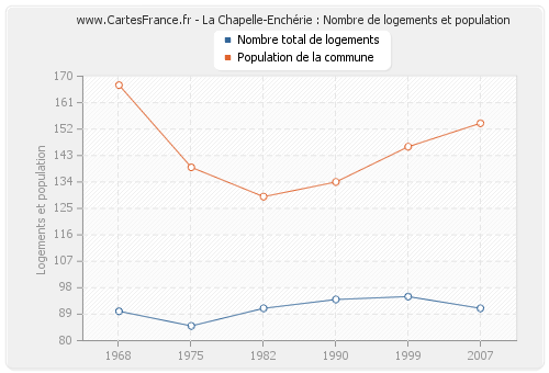 La Chapelle-Enchérie : Nombre de logements et population
